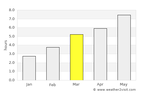 Rişca average rain in March