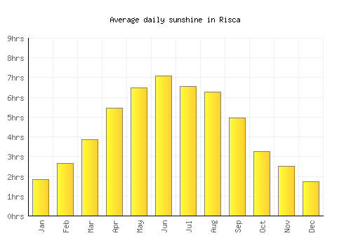 Risca average daily sunshine chart