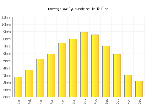 Rişca average daily sunshine chart