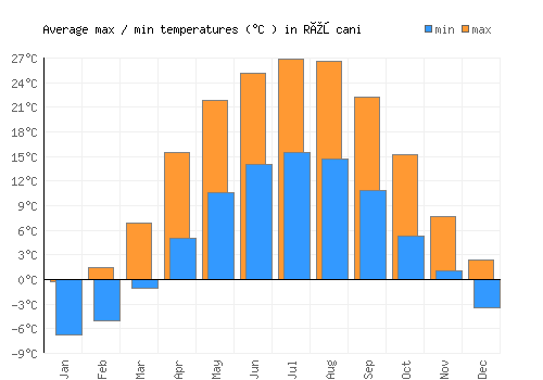 Rîşcani average minimum / maximum temperatures (Celsius)