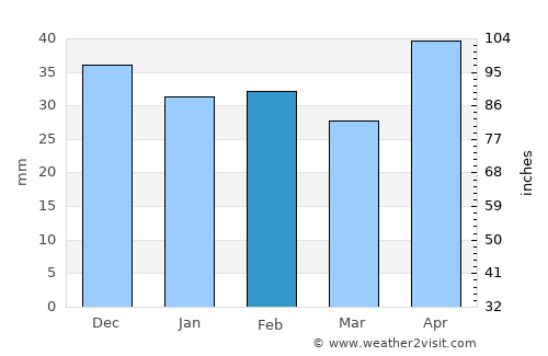 Rîşcani average rain in February