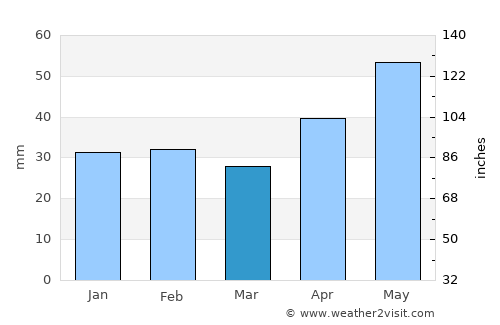 Rîşcani average rain in March