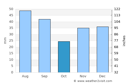 Rîşcani average rain in October