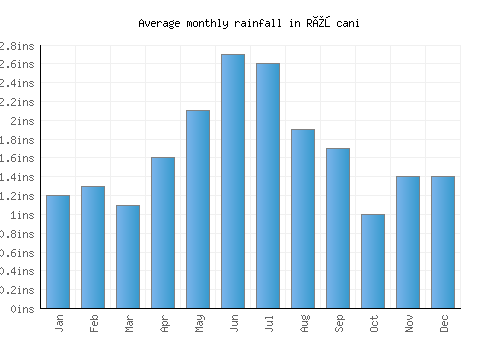 Rîşcani monthly rainfall chart (inches)
