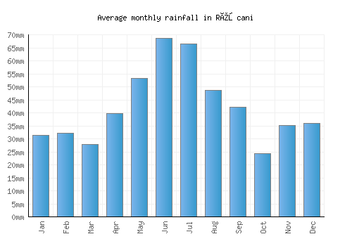 Rîşcani monthly rainfall chart (mm)