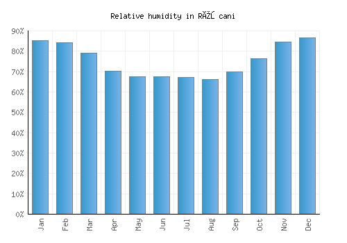 Rîşcani relative humidity averages