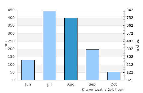 Rishīkesh average rain in August