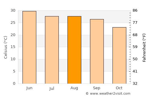 Rishīkesh average temperature in August