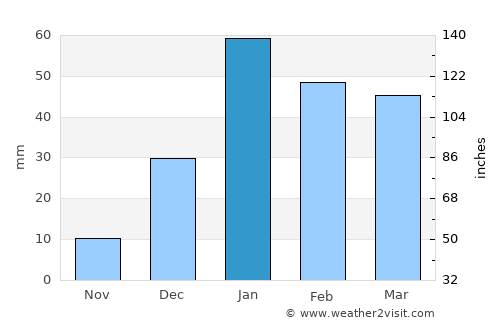 Rishīkesh average rain in January
