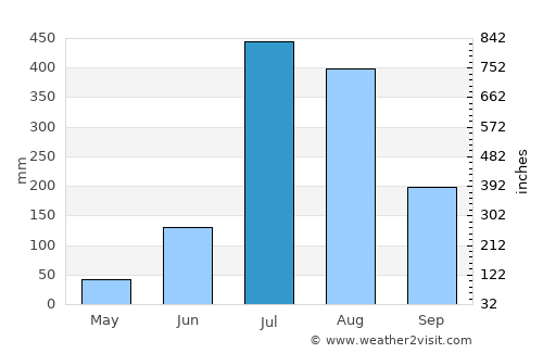 Rishīkesh average rain in July