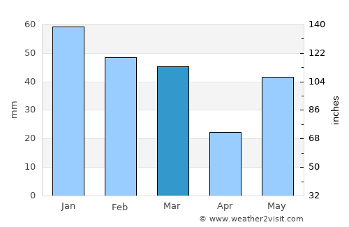 Rishīkesh average rain in March