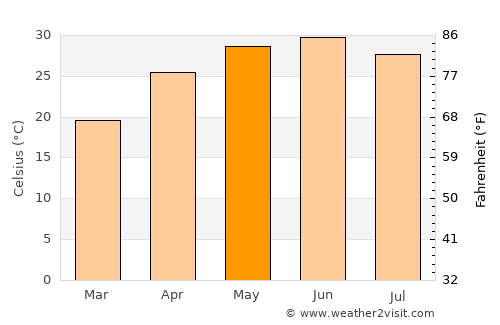 Rishīkesh average temperature in May