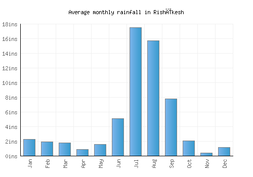 Rishīkesh monthly rainfall chart (inches)