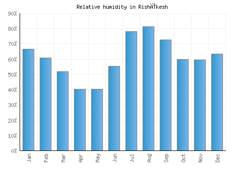 Rishīkesh relative humidity averages