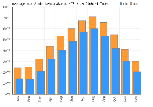 Rishiri Town average minimum / maximum temperatures (Fahrenheit)