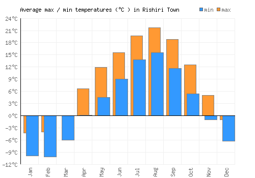 Rishiri Town average minimum / maximum temperatures (Celsius)