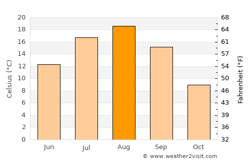 Rishiri Town average temperature in August
