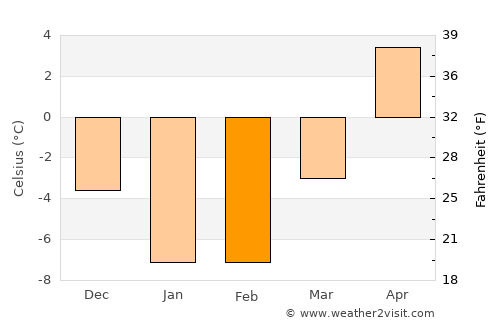 Rishiri Town average temperature in February