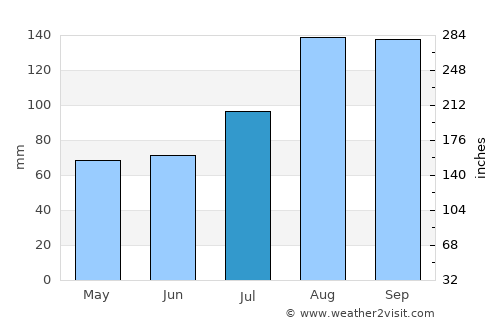 Rishiri Town average rain in July