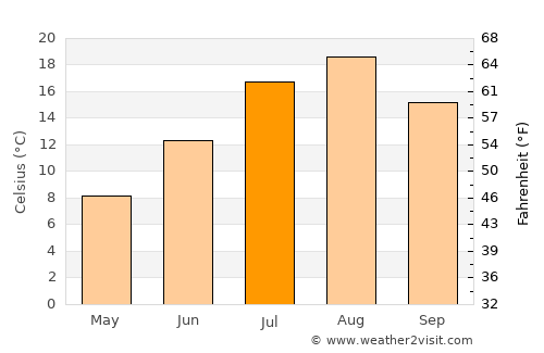 Rishiri Town average temperature in July
