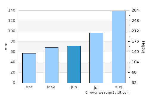 Rishiri Town average rain in June