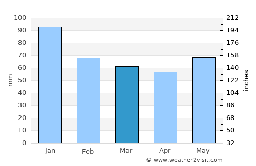 Rishiri Town average rain in March
