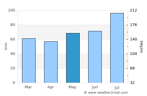 Rishiri Town average rain in May