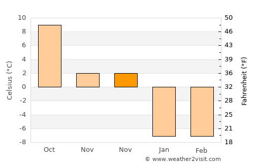 Rishiri Town average temperature in November