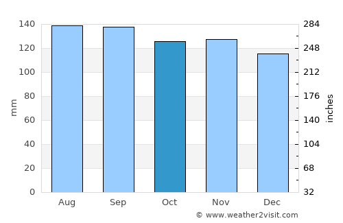 Rishiri Town average rain in October