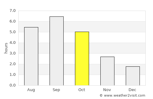 Rishiri Town average rain in October