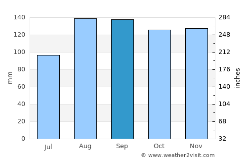 Rishiri Town average rain in September