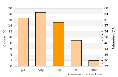 Rishiri Town average temperature in September