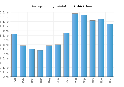 Rishiri Town monthly rainfall chart (inches)
