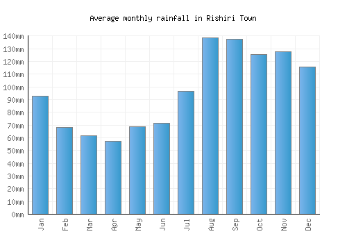 Rishiri Town monthly rainfall chart (mm)
