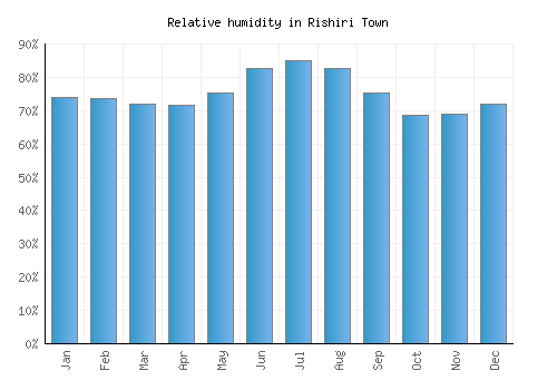 Rishiri Town relative humidity averages