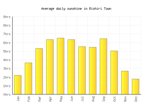 Rishiri Town average daily sunshine chart