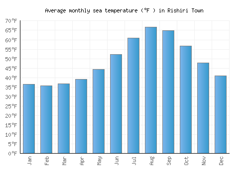 Rishiri Town average sea temperature chart (Fahrenheit)
