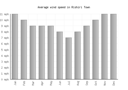 Rishiri Town average winspeed by month (mph)