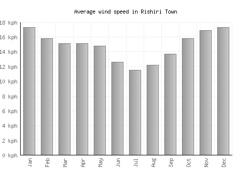 Rishiri Town average winspeed by month (km/h)