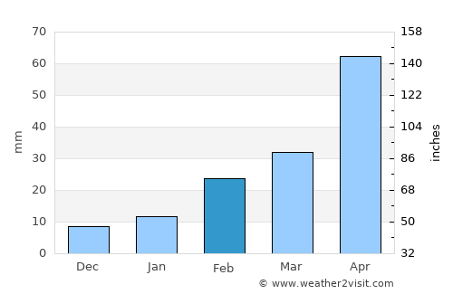 Rishra average rain in February