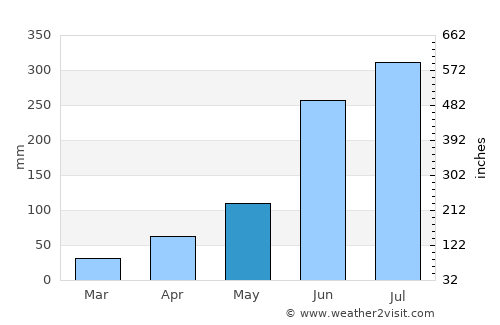 Rishra average rain in May