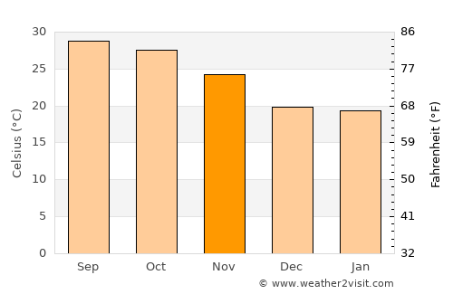 Rishra average temperature in November