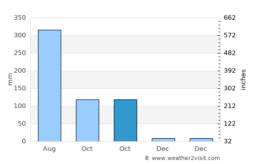 Rishra average rain in October