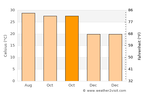 Rishra average temperature in October