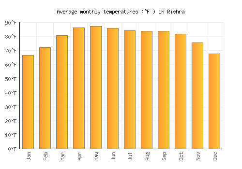 Rishra average temperature chart (Fahrenheit)