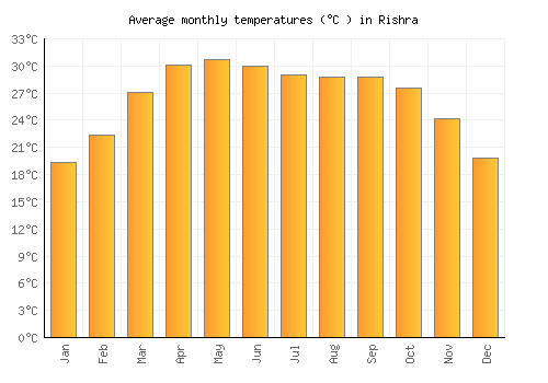 Rishra average temperature chart (Celsius)