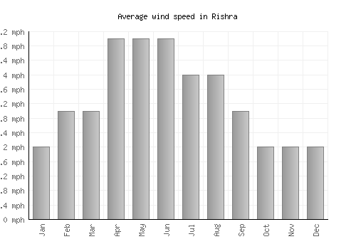 Rishra average winspeed by month (mph)