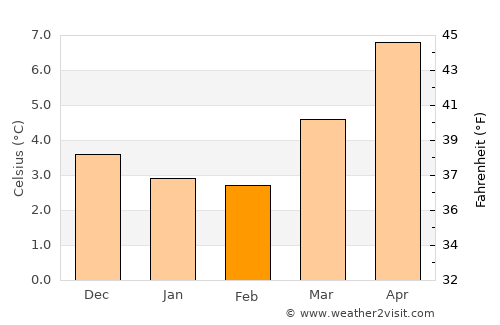 Rishton average temperature in February