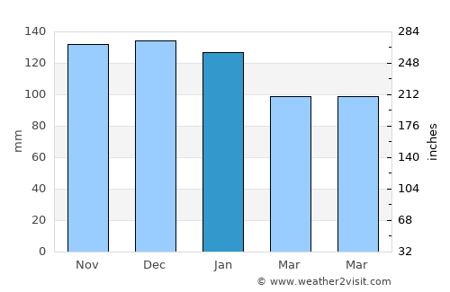 Rishton average rain in January