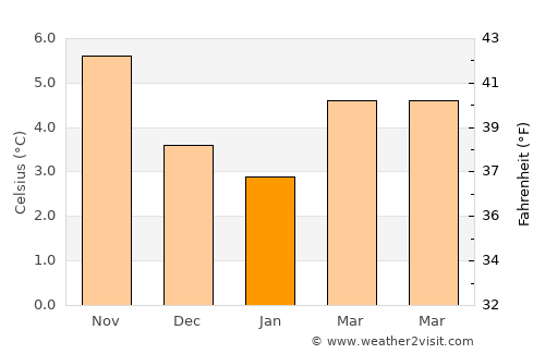 Rishton average temperature in January